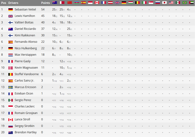 F1中国站正赛成绩表\/积分榜 维特尔优势缩至9