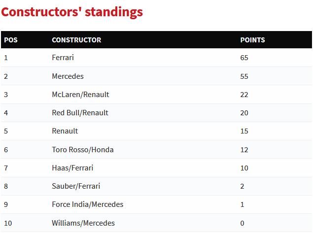 F1巴林站正赛成绩表\/积分榜:维特尔满分领跑_