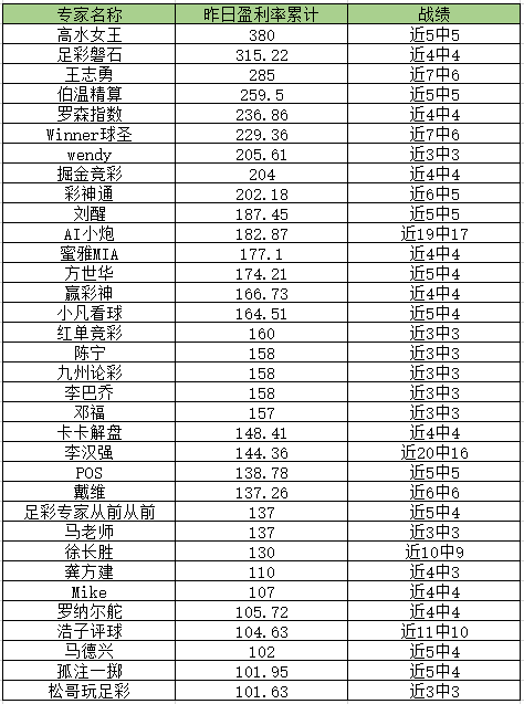 竞足回报榜单