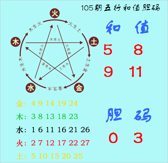 福彩3D第2024105期神算天五行和值胆码图