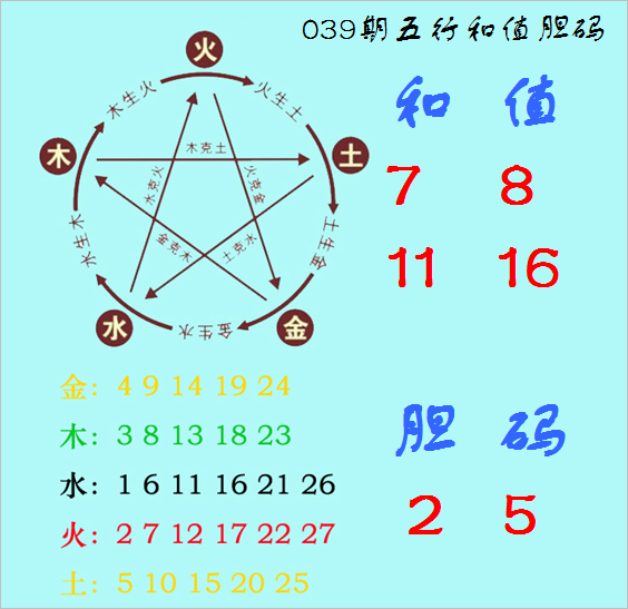 福彩3D第2026039期神算天五行和值胆码图