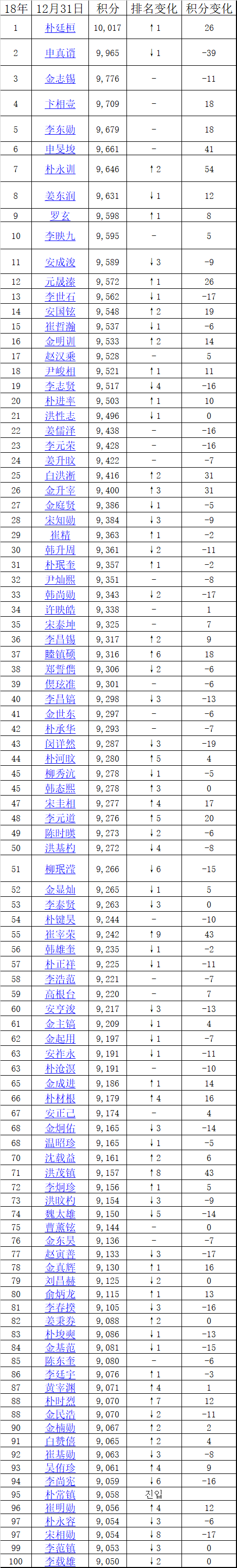 截至2018年12月31日韩国围棋排名