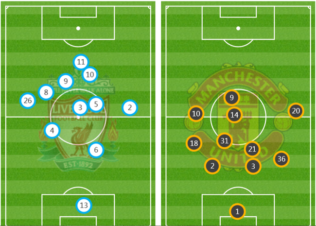 站位图显示，利物浦大部分时间，8人都在曼联半场