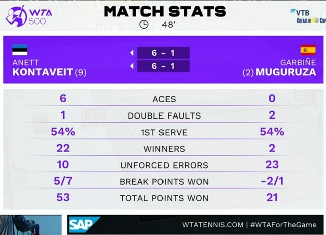 穆古鲁扎连输7局惨败后WTA官网乃至呈现了负数的超级Bug