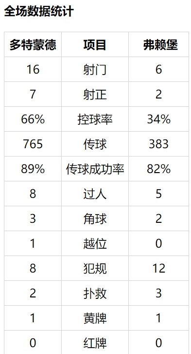 【博狗体育】德甲-哈兰德双响+助攻 17岁妖星助攻戴帽 多特4-0