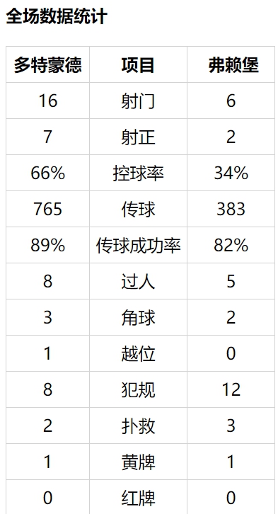 德甲-哈兰德双响+助攻 17岁妖星助攻戴帽 多特4-0