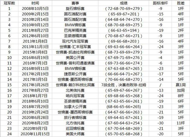 达斯汀职业生涯冠军盘点：美巡24冠大满贯第二胜