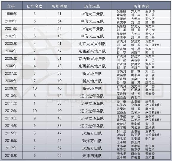 历届成绩