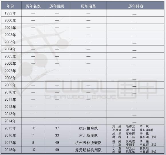 历届成绩