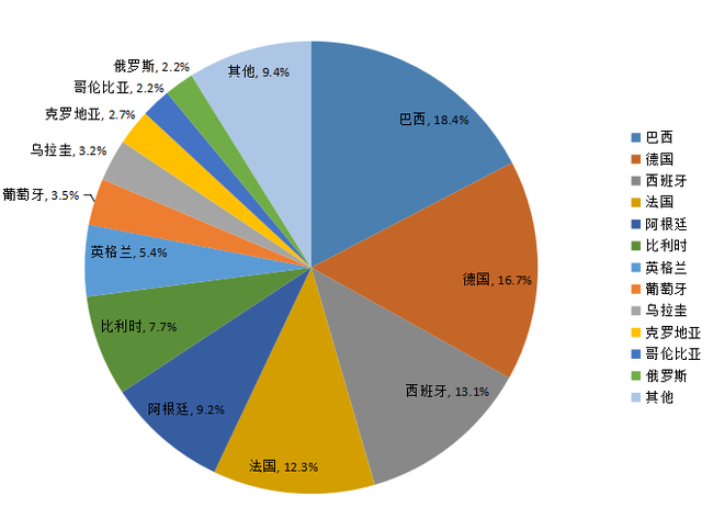 世界杯夺冠概率
