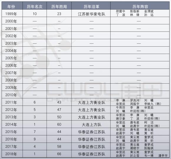 历届成绩