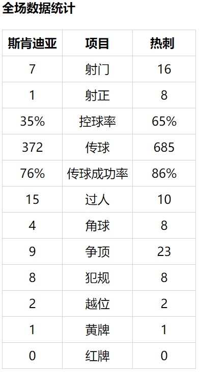 欧联杯-孙兴慜1射2传 凯恩破门 热刺客场3-1晋级