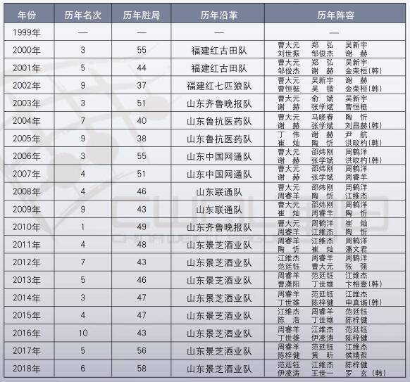 历届成绩