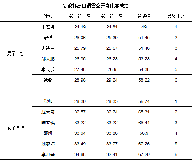 新浪杯石京龙站单板组成绩单