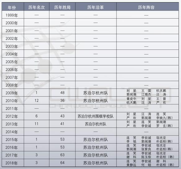 苏泊尔杭州队历届成绩