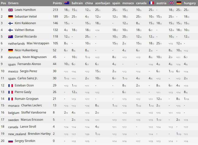 F1匈牙利站正赛成绩表\/积分榜:汉密尔顿领先2
