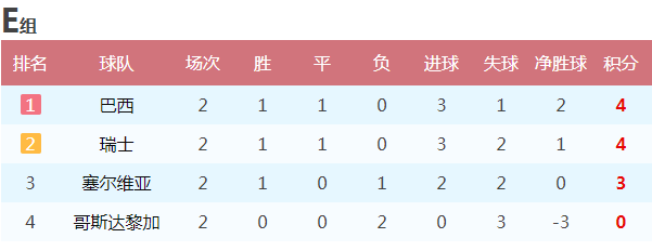 目前巴西隊暫列E組第一