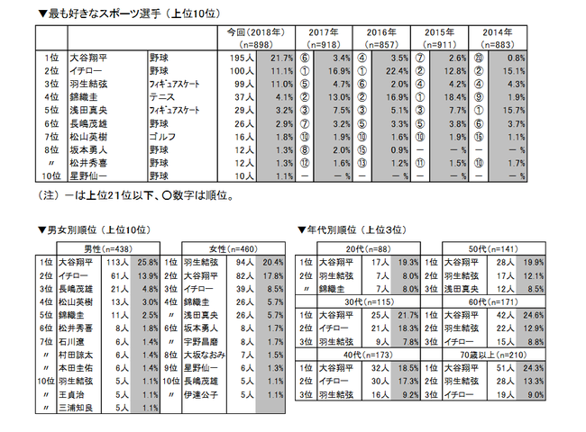 足球在日本的人气不高