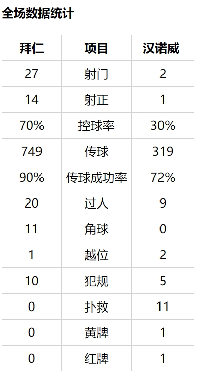 德甲-莱万+里贝里破门 磁卡进球+中楣 拜仁3-1胜