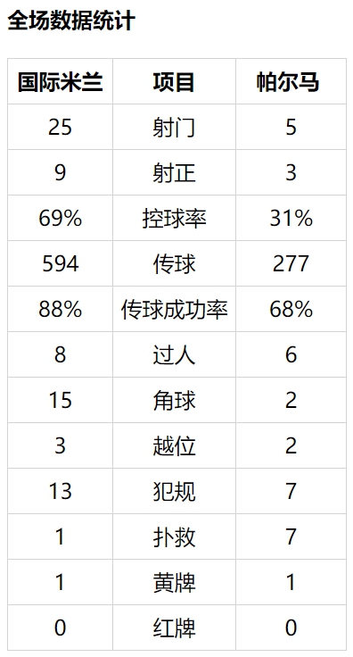 意甲-热鸟双响 克罗地亚两将追两球 国米主场绝平