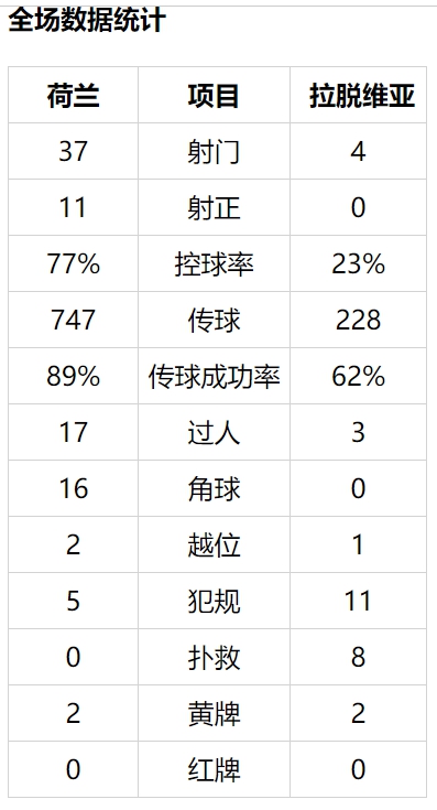 世预-德佩连场助攻西甲射手 飞翼世界波 荷兰2-0