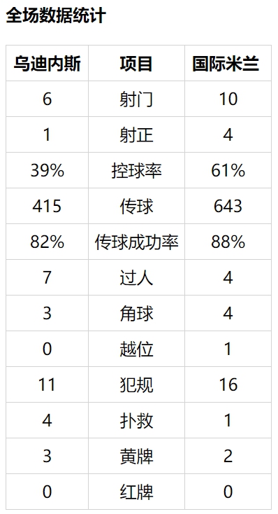 【博狗体育】意甲-劳塔罗进球无效 孔蒂染红 国米客平落后2分