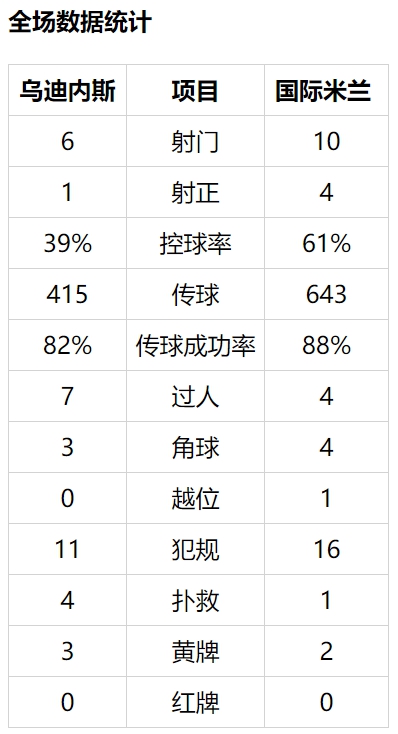 意甲-劳塔罗进球无效 孔蒂染红 国米客平落后2分