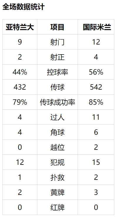 意甲-卢卡库双响 桑切斯破门 国米3-0客胜升次席