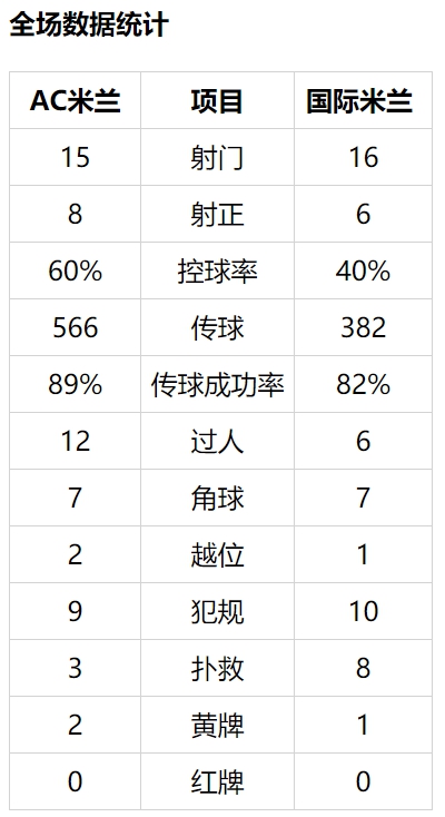 意甲-劳塔罗2球卢卡库传射 国米3-0AC米兰领先4分