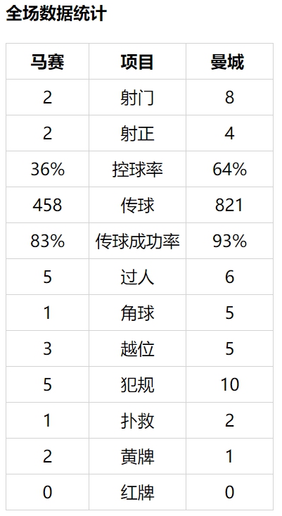 欧冠-丁丁两助攻 斯特林传射 曼城客场3-0胜马赛