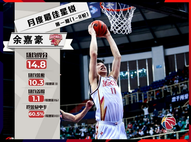 【博狗体育】余嘉豪当选本赛季首月最佳新秀 场均贡献15+10