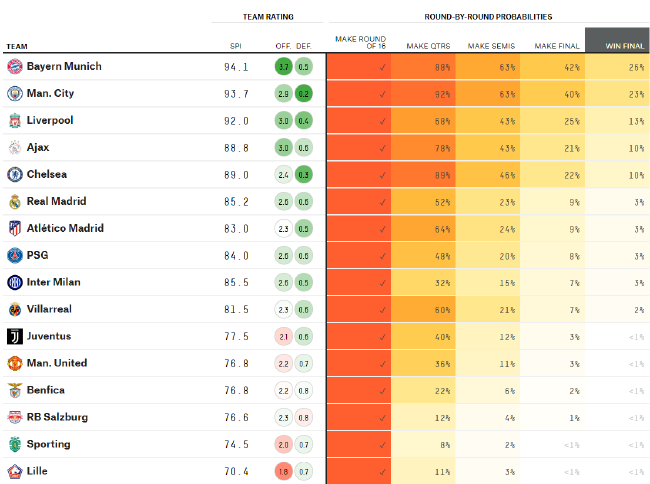 AI预测欧冠：拜仁、曼城、前两名曼联胜率不足1%