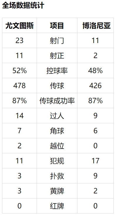 意甲-C罗助攻 阿图尔麦肯尼破门 尤文2-0落后7分