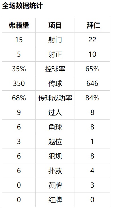 德甲-莱万头筹 格纳布里补时传射制胜 拜仁3-1胜