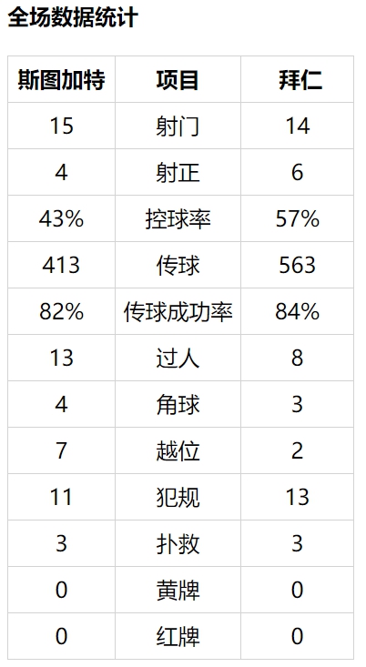 德甲-莱万反超+中柱 科曼传射 拜仁客场3-1逆转