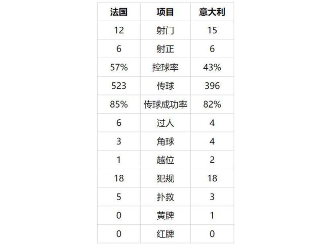 面对实力较弱的意大利，法国没能拿出有统治力的表现