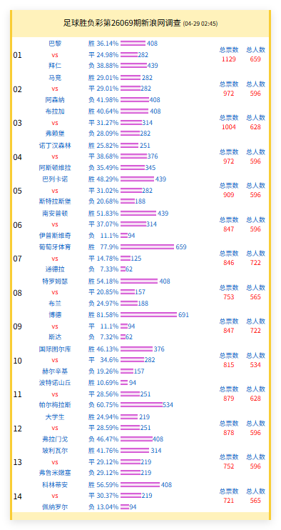 投票调查：阿森纳支持率51% 大巴黎vs拜仁得票高