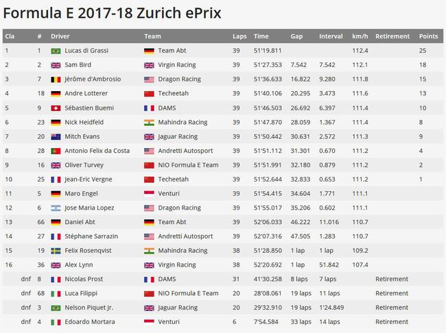 FE电动方程式2017/18赛季瑞士苏黎世站成绩表