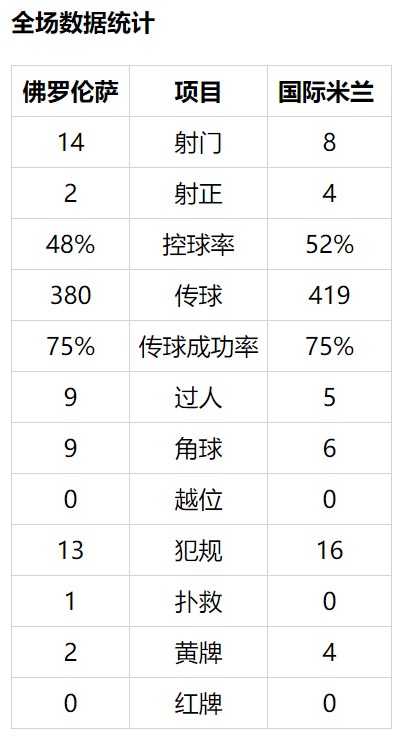 意甲-VAR送点+否紫百合进球 国米101分钟失球3-3