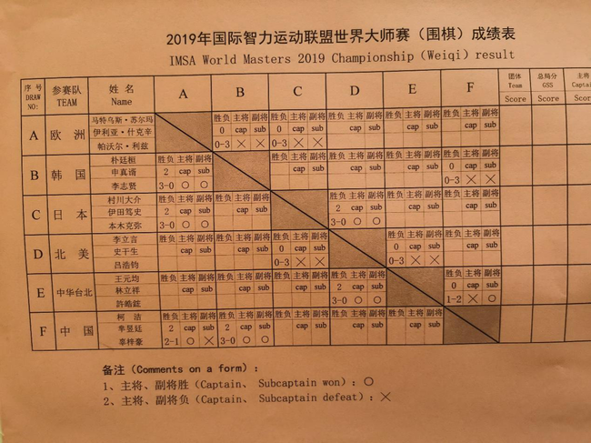 围棋男团2轮后成绩