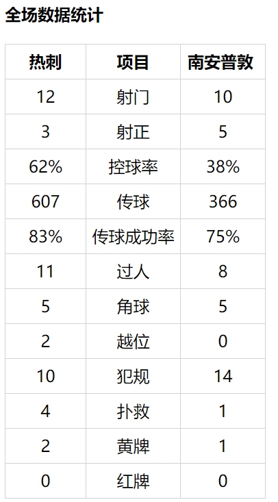 英超-贝尔扳平 孙兴慜进球无效+点杀 热刺2-1逆转