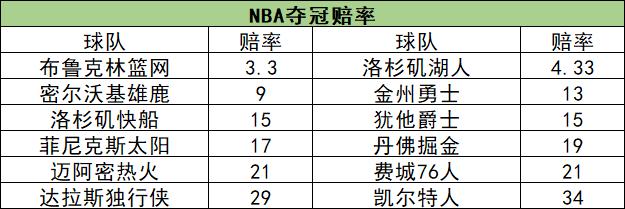 NBA夺冠赔率：篮网湖人第一集团 雄鹿差距明显