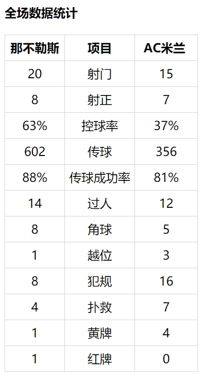 意甲-伊布梅开二度+伤退 AC米兰3-1那不勒斯领跑