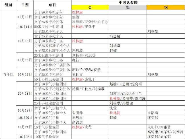 2022开罗射击世锦赛(步手枪项目),中国队在青年组项目上的奖牌情况