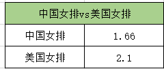 冠军之争！赔率力挺中国女排3-1美国抢占先机