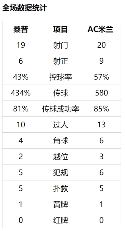 意甲-伊布2球1助 恰10传射 唐队又扑点 AC米兰4-1