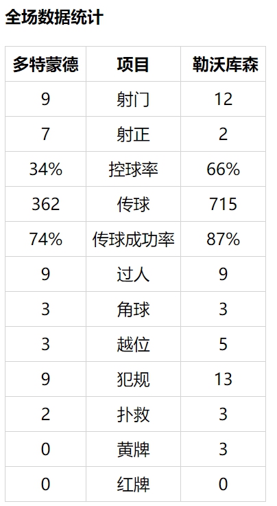 德甲-罗伊斯2球帕科破门 桑乔造2球 多特4-0药厂