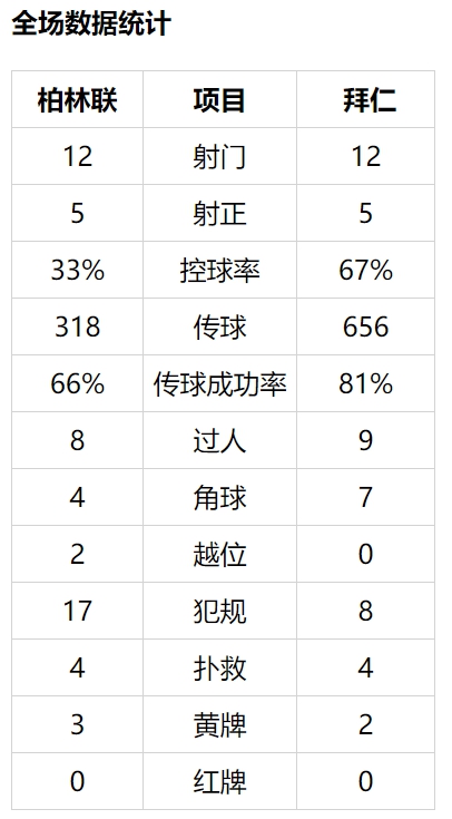 德甲-科曼助攻莱万救主 拜仁客场平升班马2轮不胜