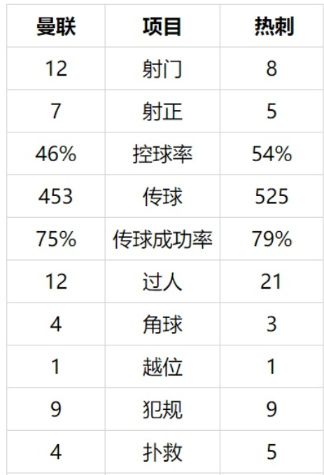 【博狗体育】热刺遭曼联爆虐!没防守更没反击 穆里尼奥气炸