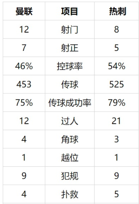 热刺遭曼联爆虐！没防守更没反击 穆里尼奥气炸